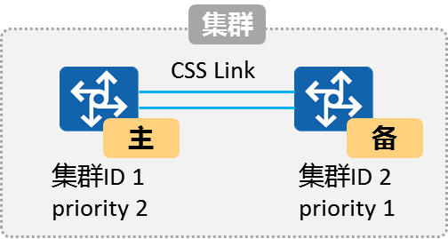 集群优先级