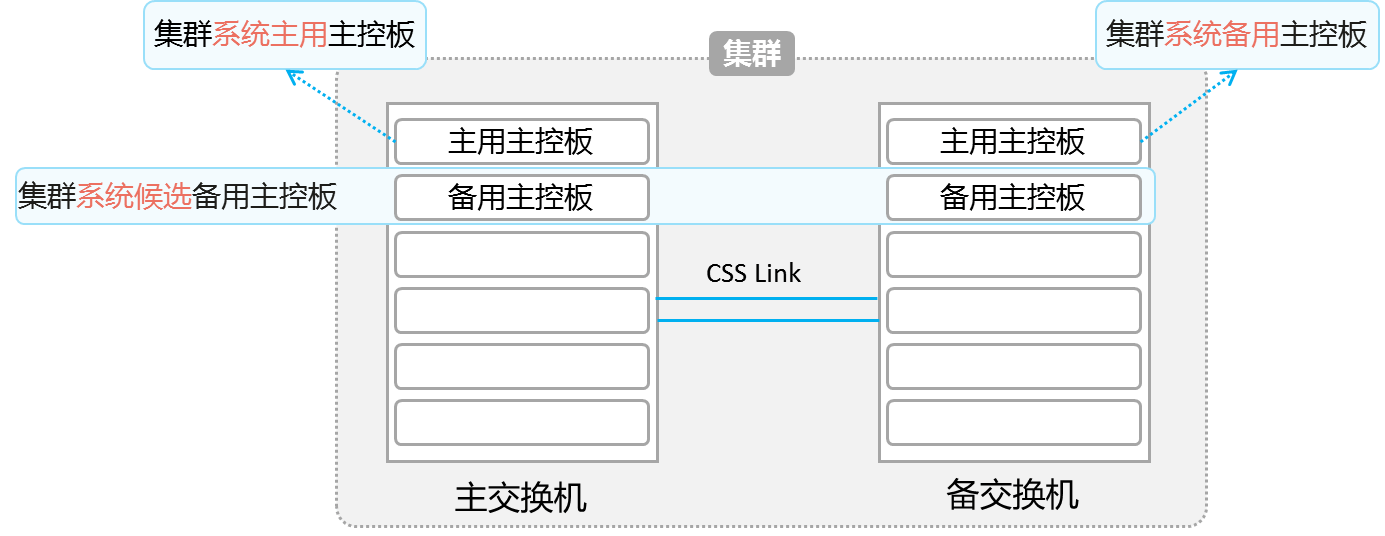 集群控制平面