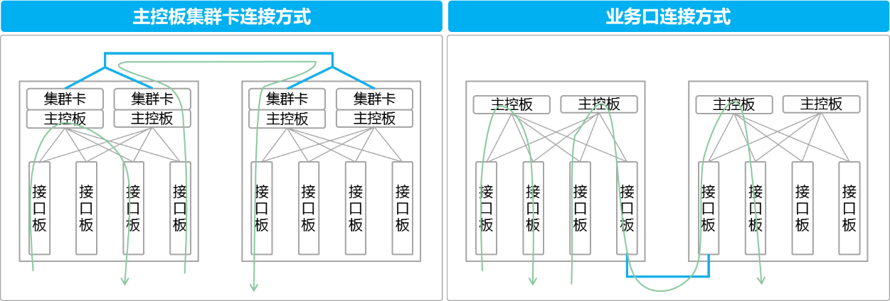 传统CSS物理连接方式