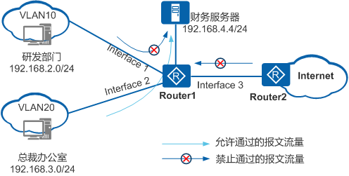 ACL的介绍及分类