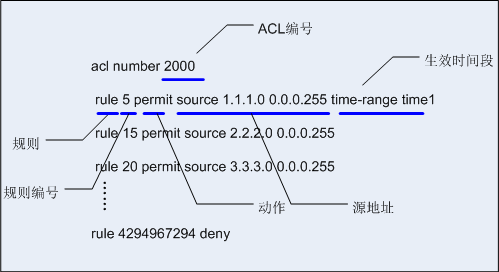 ACL的组成