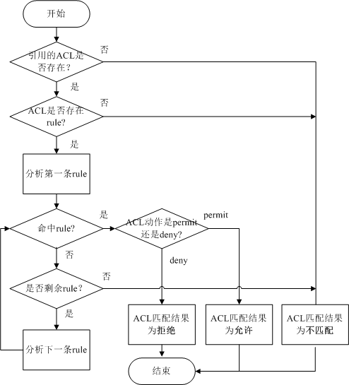 ACL的匹配机制