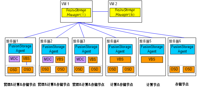 FusionStorage深入剖析