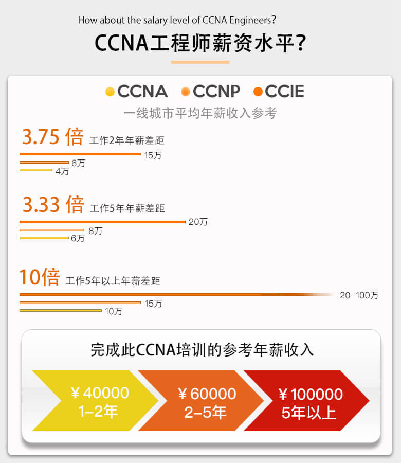 CCNA工程师薪资水平