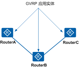 GVRP应用实体