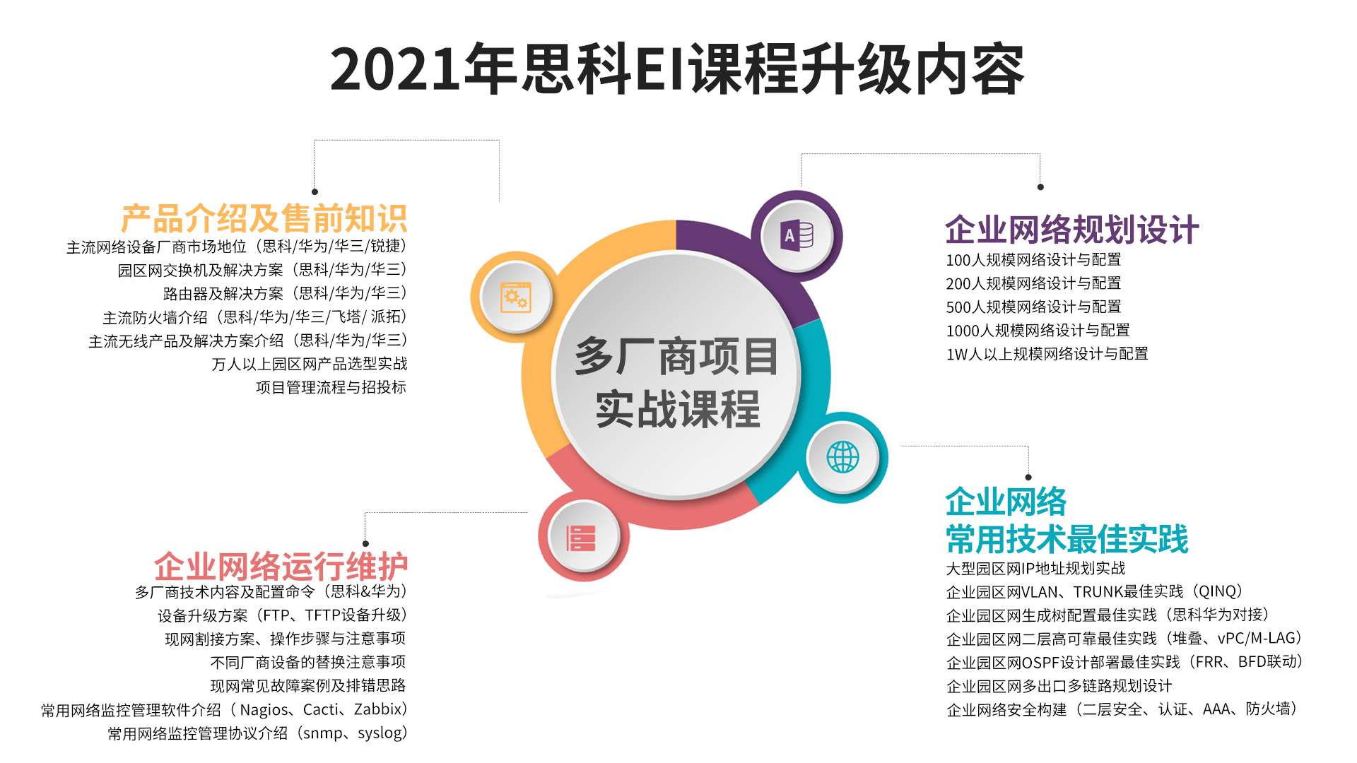 2021年思科EI课程升级内容