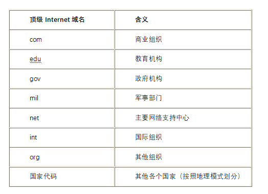 顶级域名后缀类别