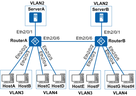 跨设备MUX VLAN组网需求