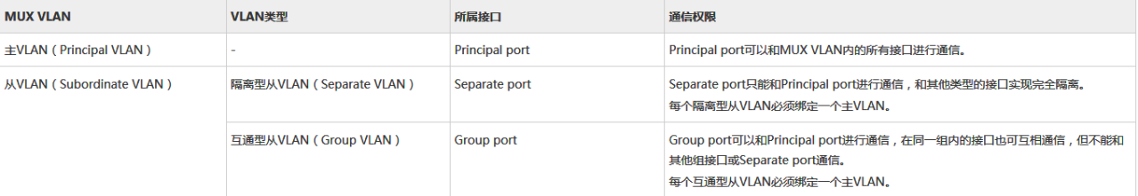 MUX VLAN分为主VLAN和从VLAN