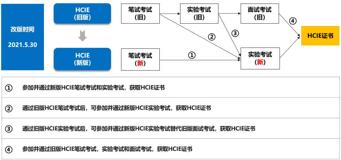 华为HCIE认证改版路径图