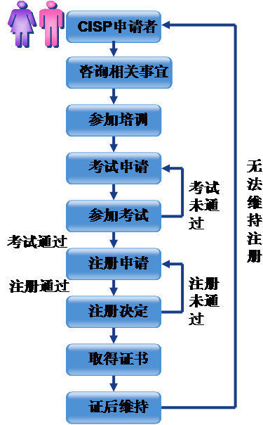 CISP考试报名流程解析图