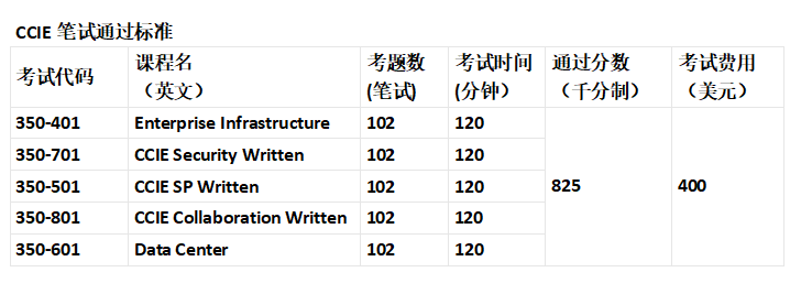 CCIE笔试通过标准