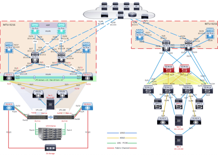 思博CCIE DC V2.0