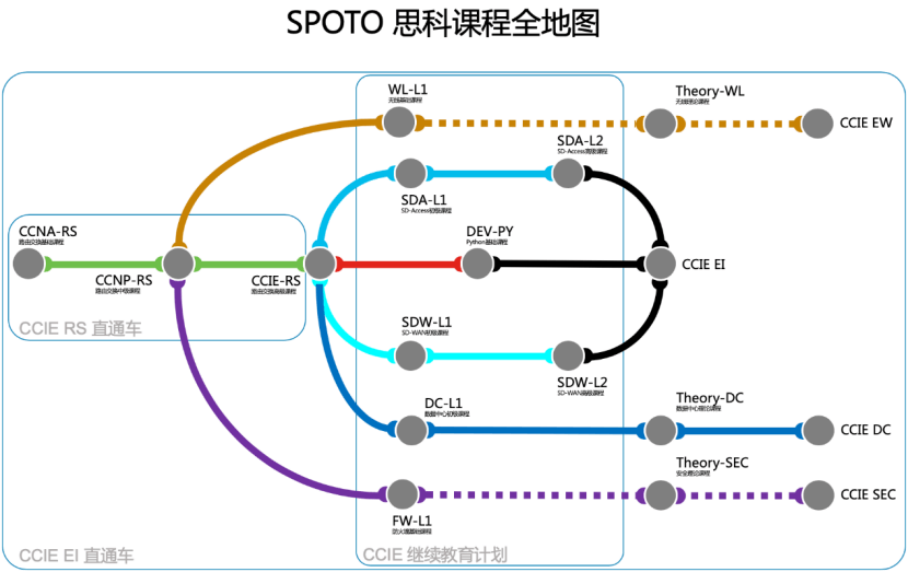 SPOTO 思科课程全地图