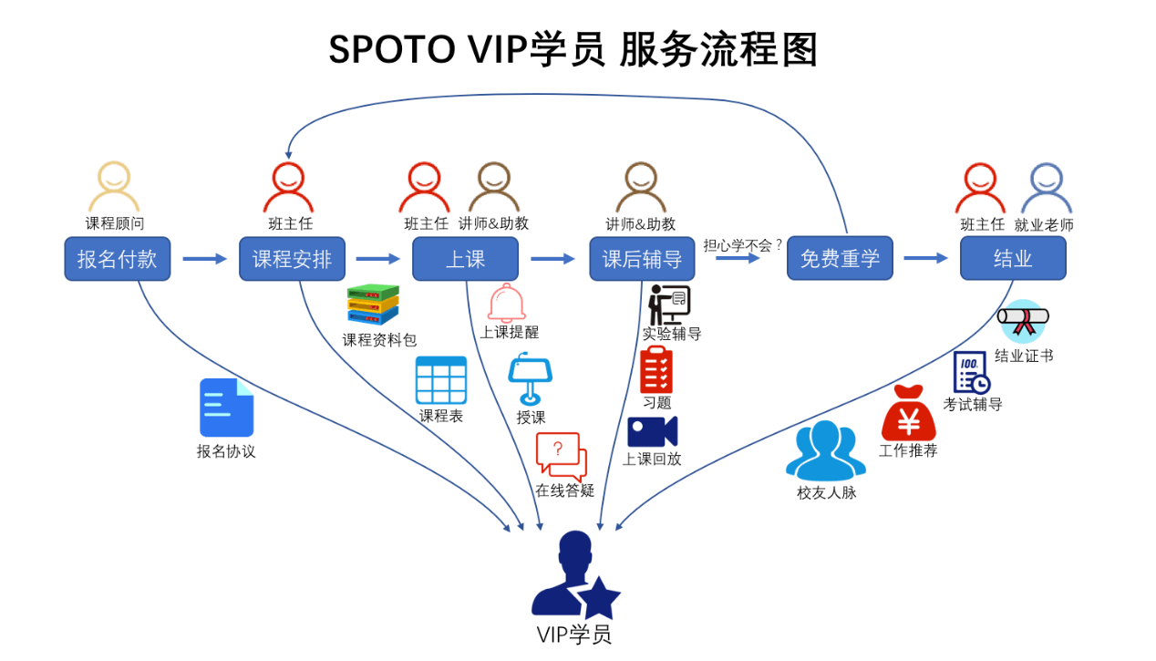 SPOTO VIP学员 服务流程图