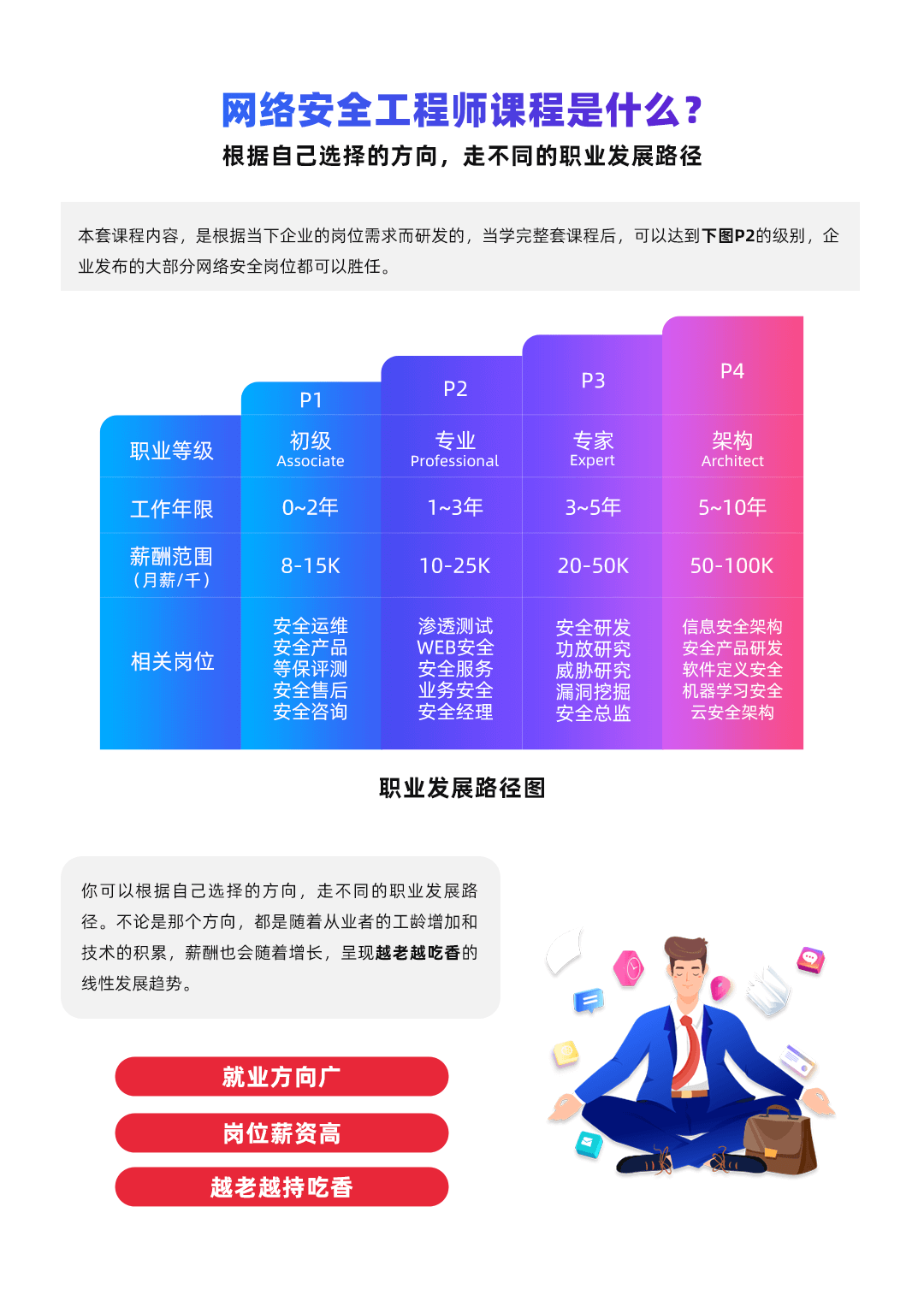 网络安全工程师课程是什么