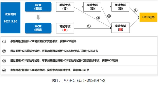 新版HCIE考试大纲