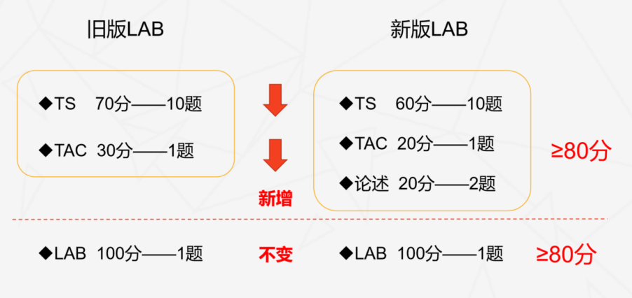 新旧版HCIE LAB比较