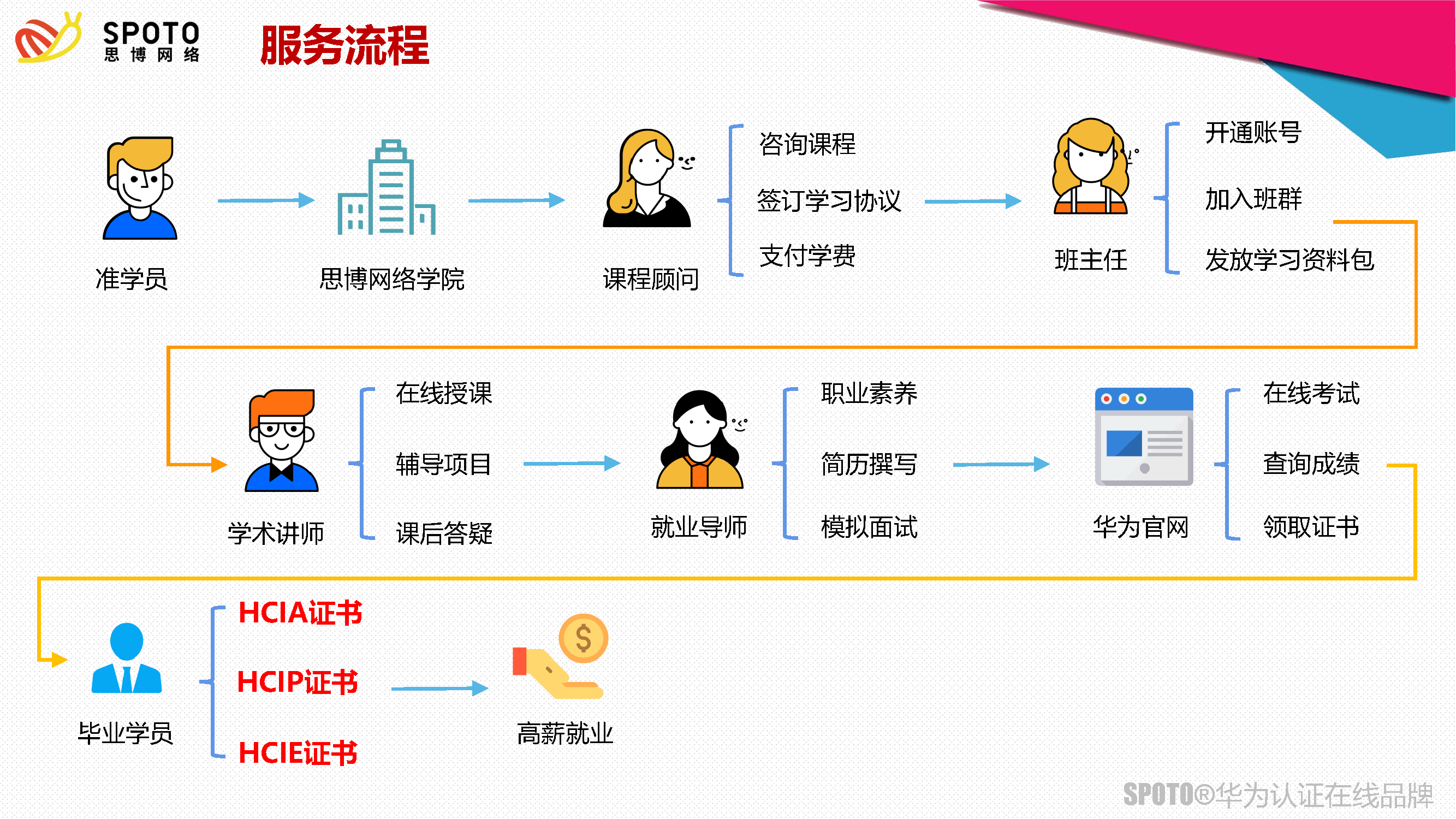 思博网络hcie服务模式