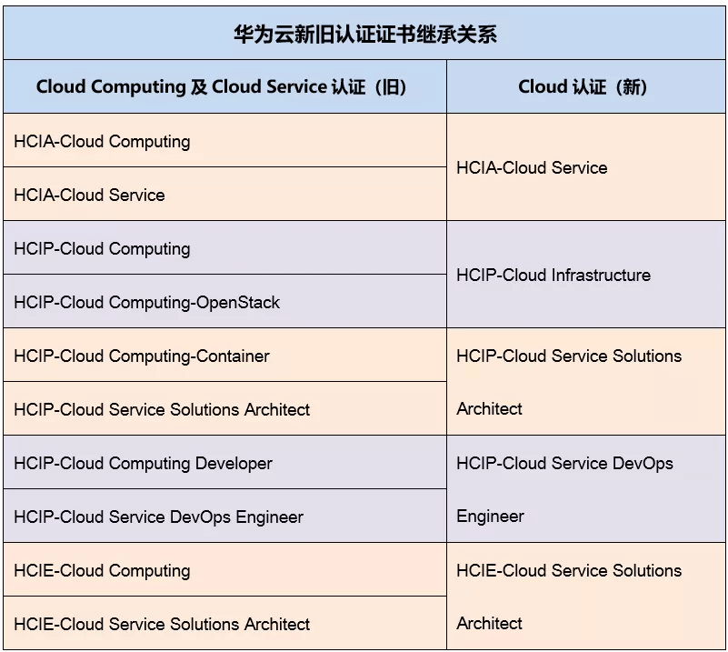 华为云新旧认证证书的继承关系