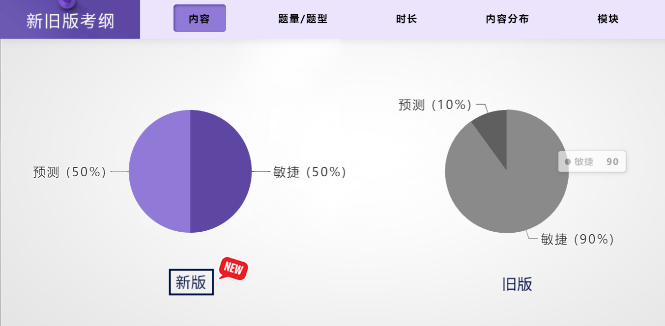 PMP考试题量题型