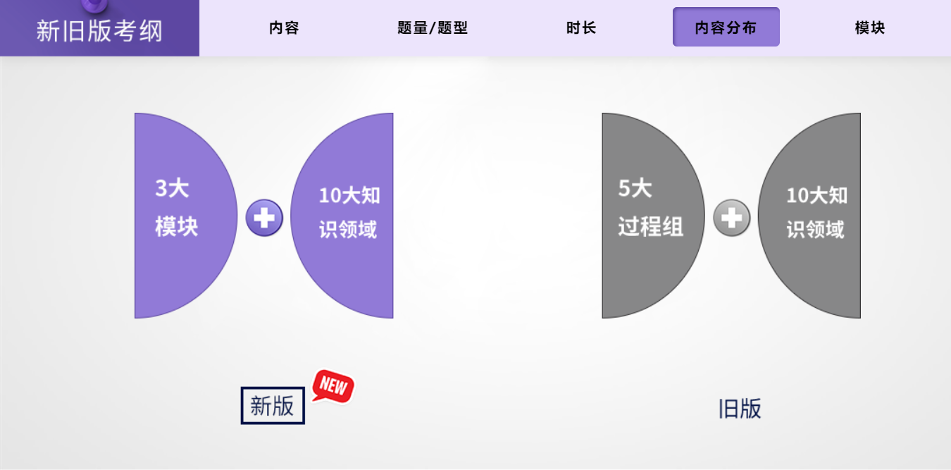 PMP考试内容分布