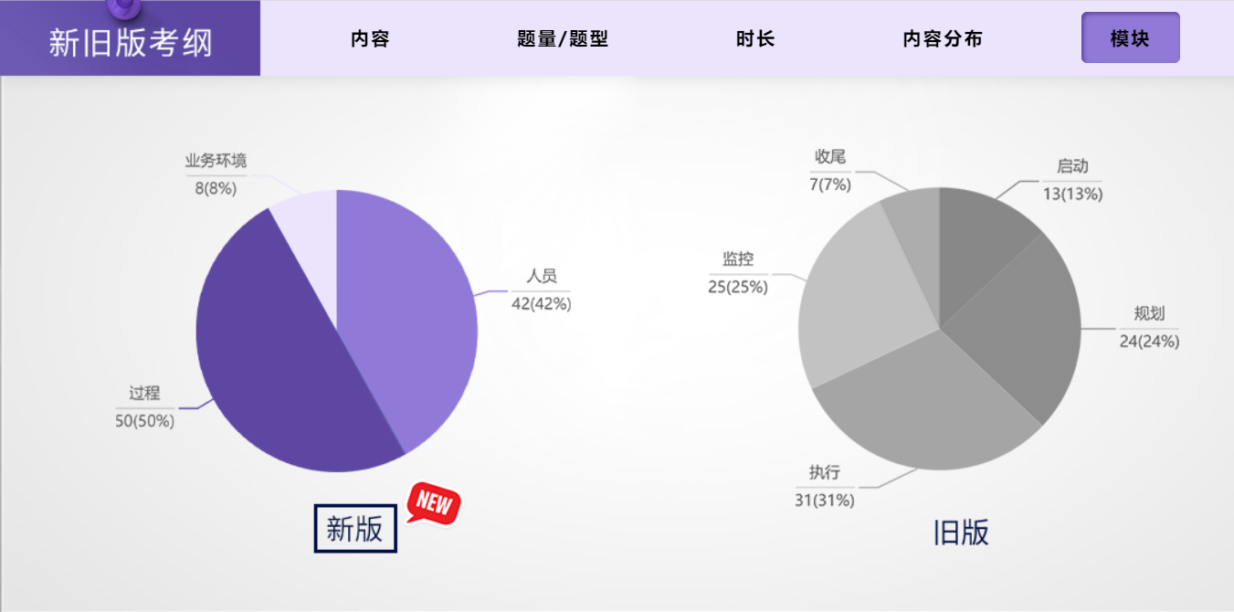 PMP考试模块