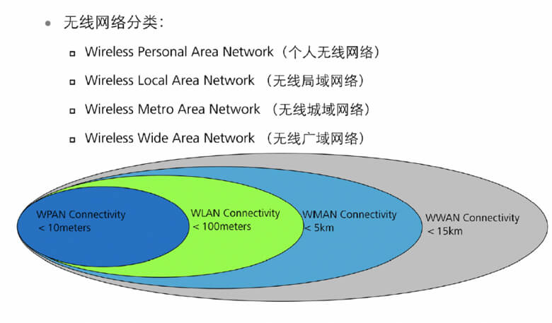 无线网络分类