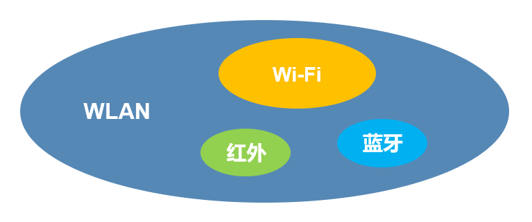 wlan  wifi  红外  蓝牙关系