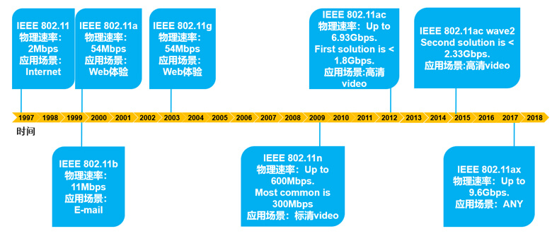 无线网络技术发展时间轨迹图