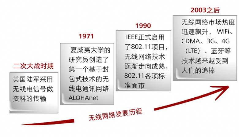 无线网络发展历程