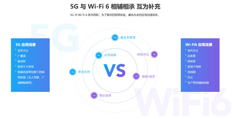 5G-Wi-Fi6相辅相承互为补充