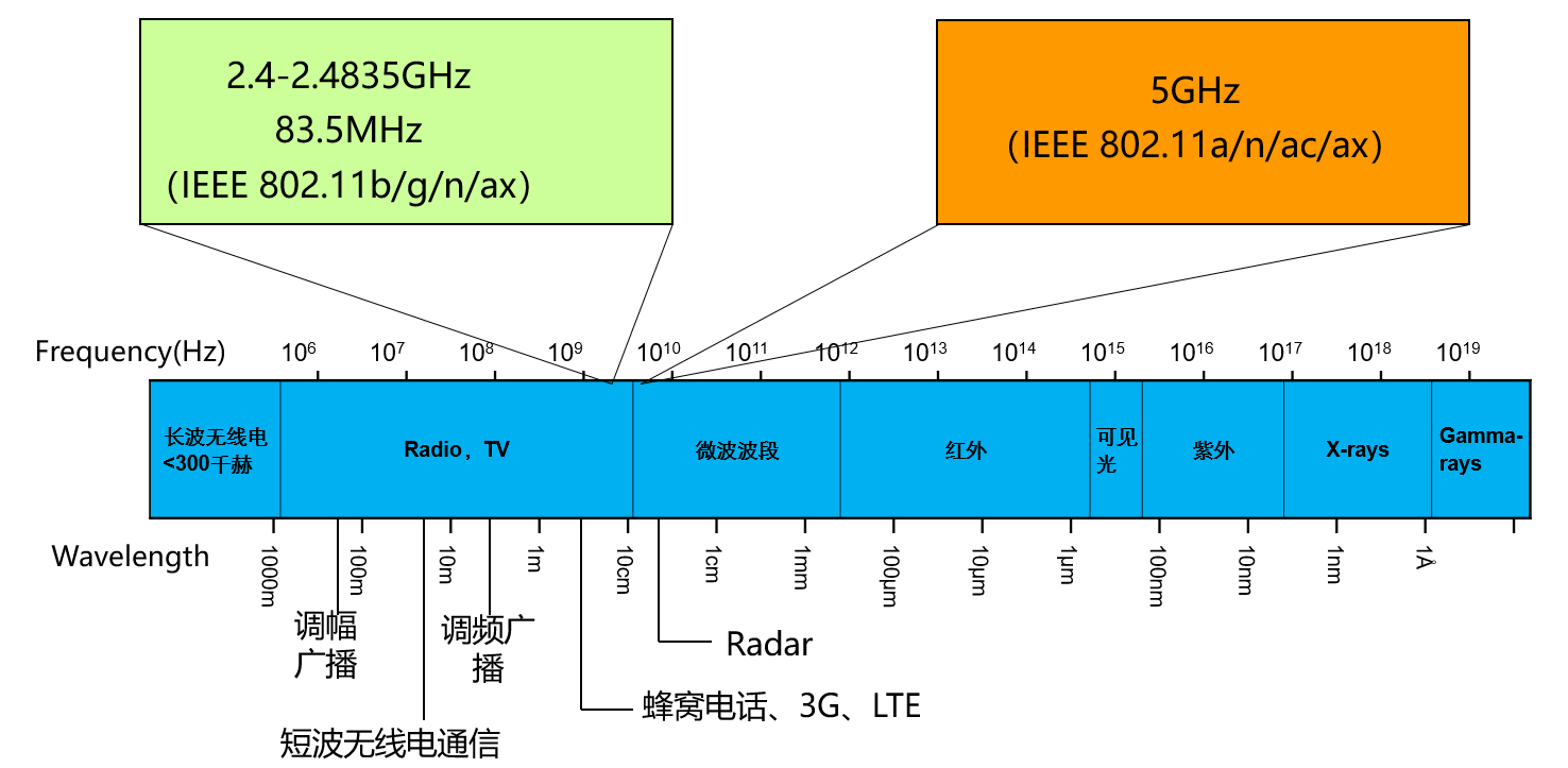 常见电磁波的频率分布