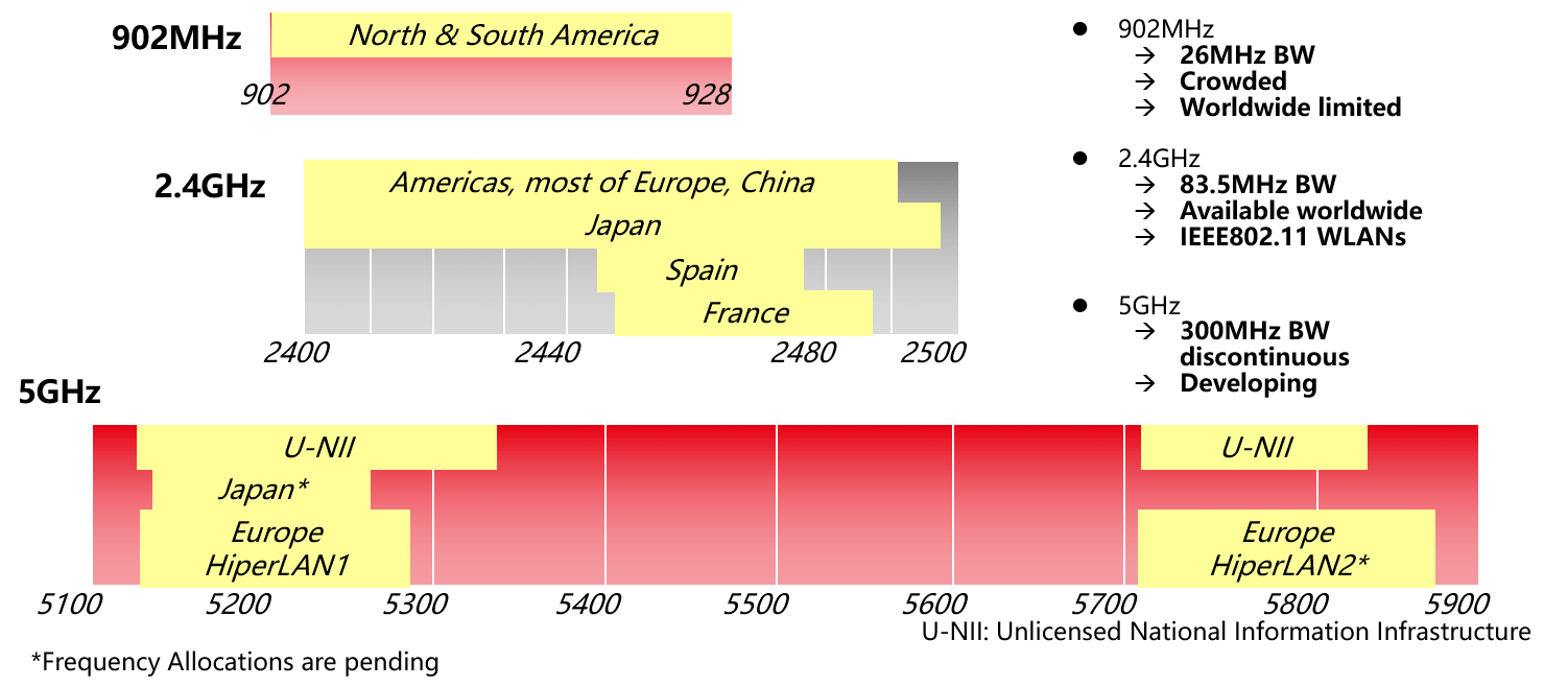 ISM频段