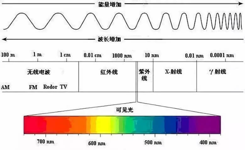 电磁波能量波长分析.