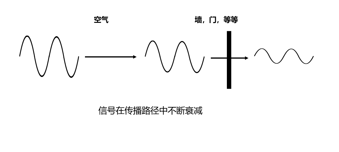 信号在传播路径中不断衰减