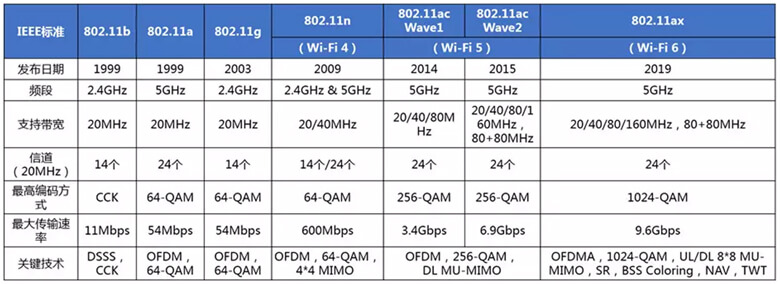 历代802.11技术的特性