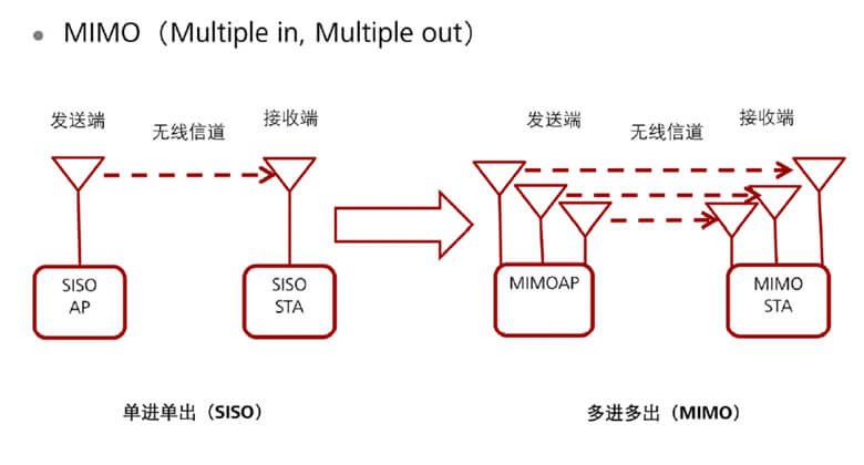 单进单出(SISo)-对比-多进多出(MIMO)