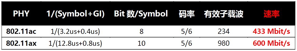 HT80频宽下的单条空间流最大速率