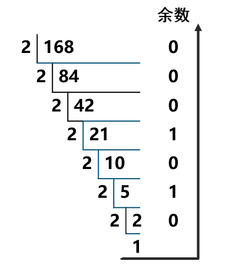 除2取余法