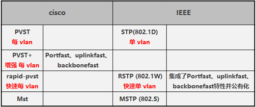 STP协议分类-cisco IEEE