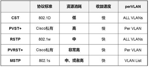 STP协议分类