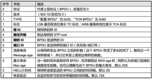 PDU，网桥协议数据单元