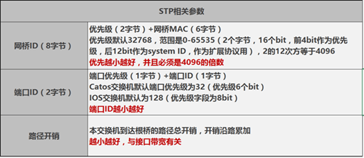 STP相关参数