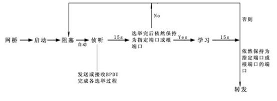 10张图搞清楚生成树协议