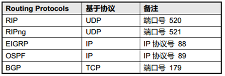 路由分类