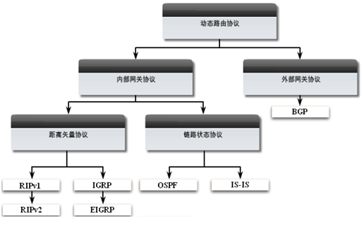 动态路由协议分类