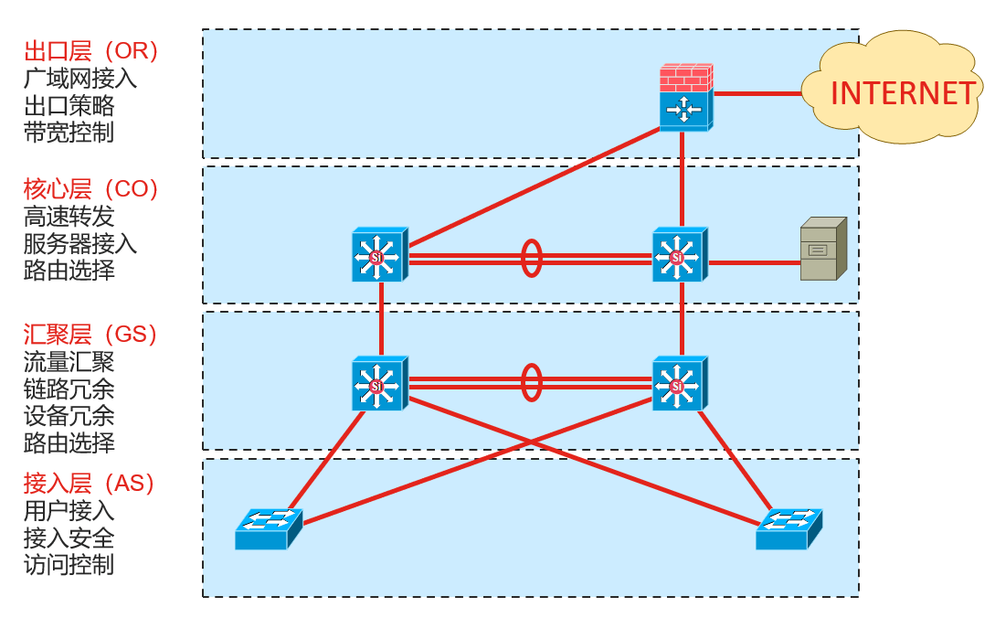 企业园区网经典三层架构
