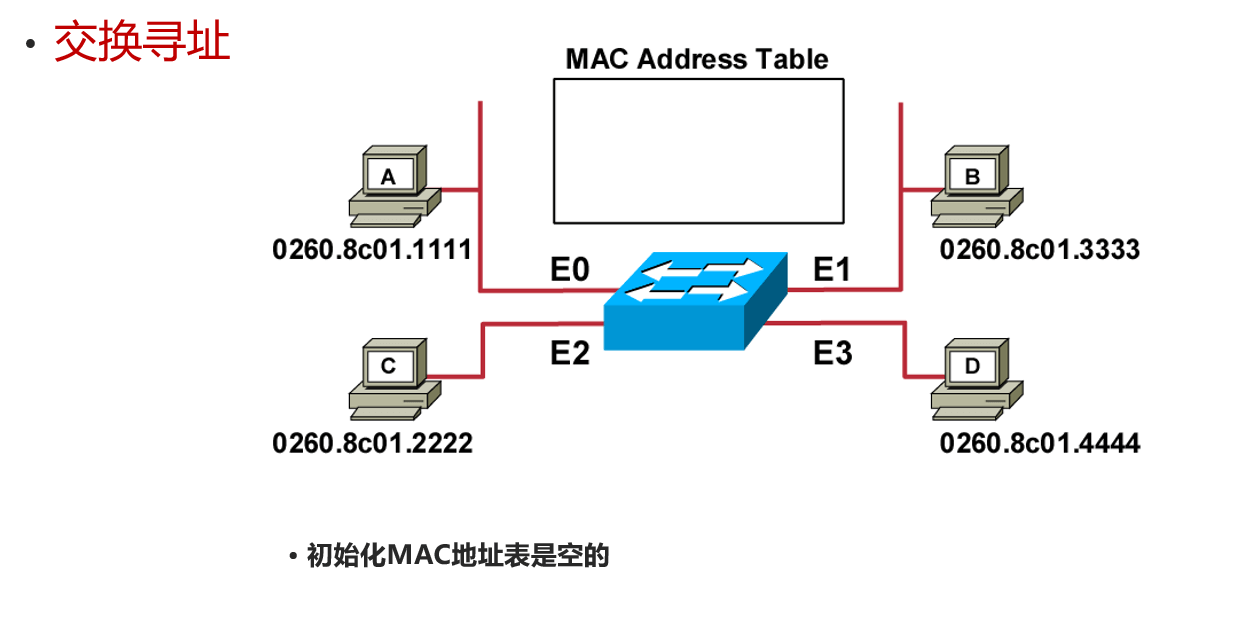 交换机寻址原理-1