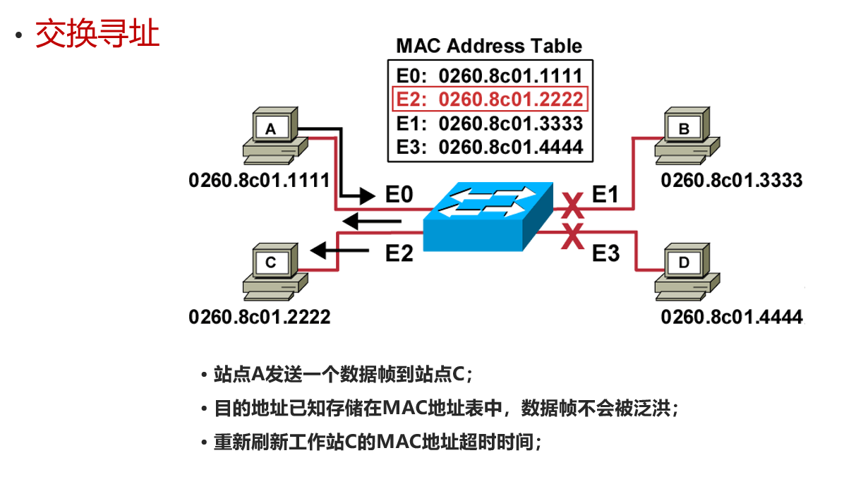 交换机寻址原理-4